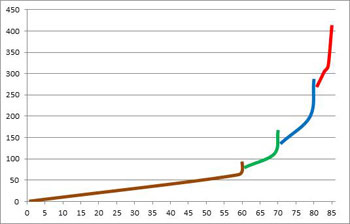 Fig.1. Niveau d’objet comparé au niveau des personnages.Marron=vanilla, vert=BC, bleu=LK, rouge=Cat.